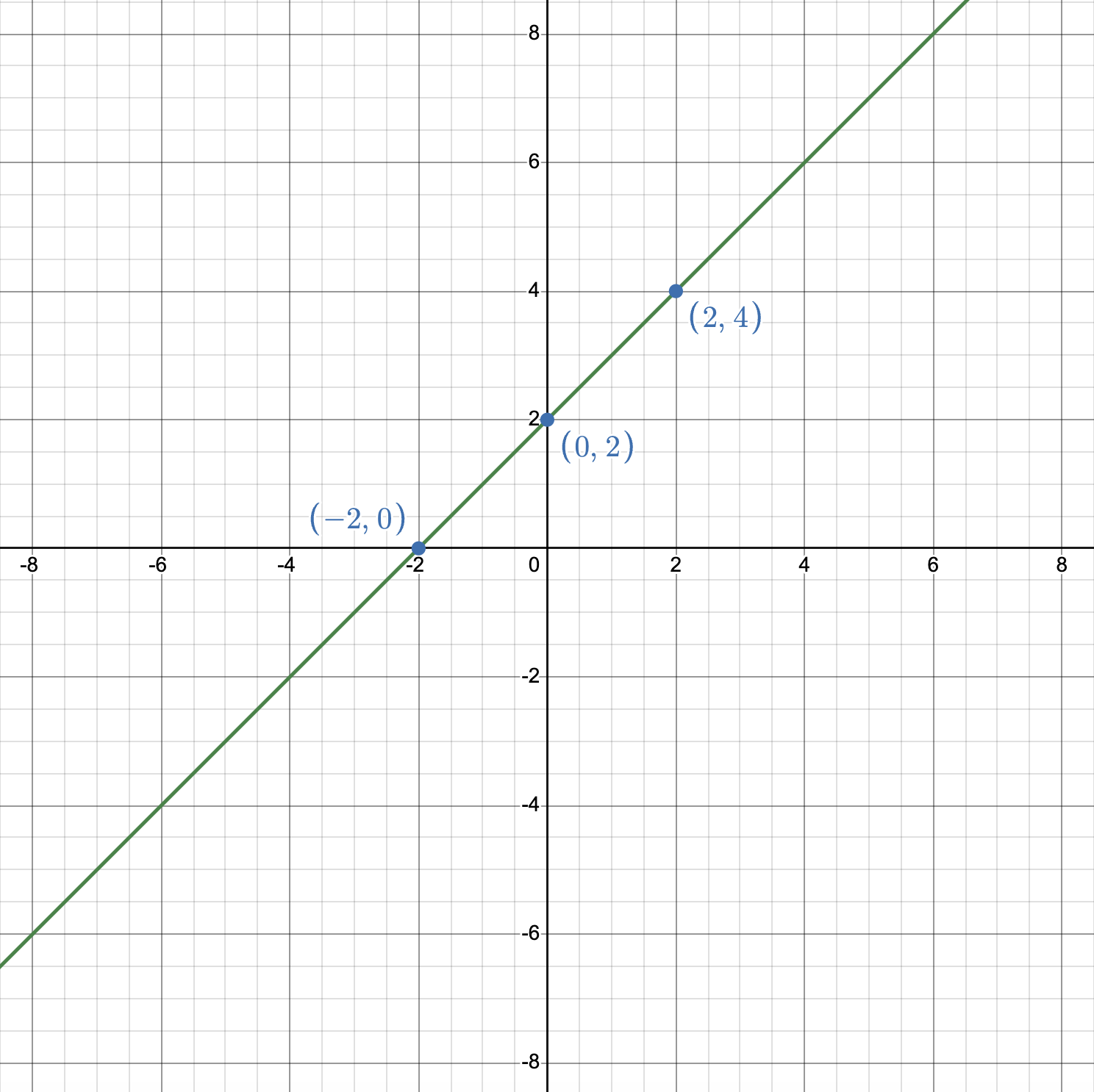 Graph of y equals x plus 2