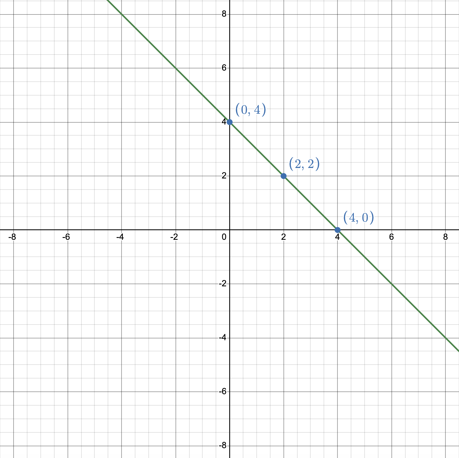Graph of x plus y equals 4
