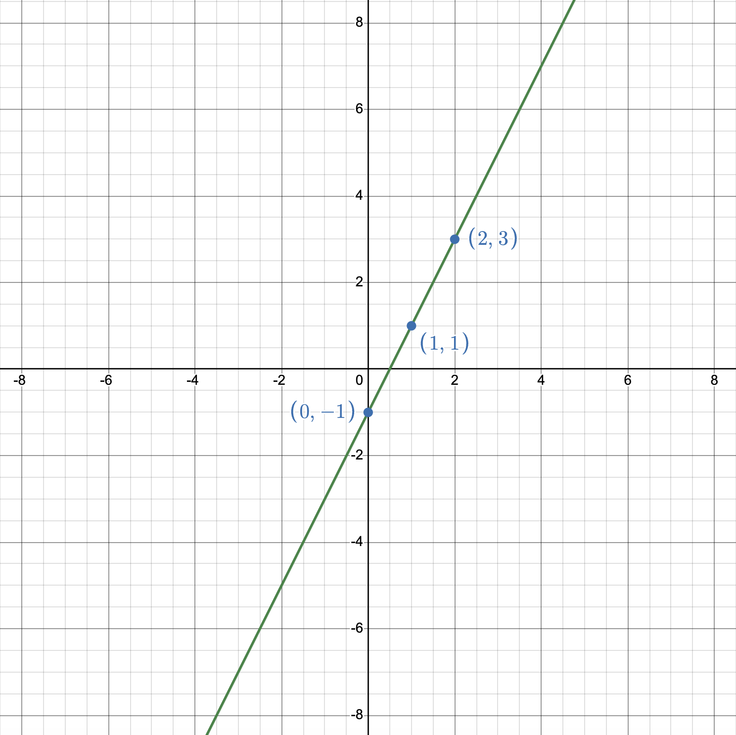Graph of 2x minus y equals 1