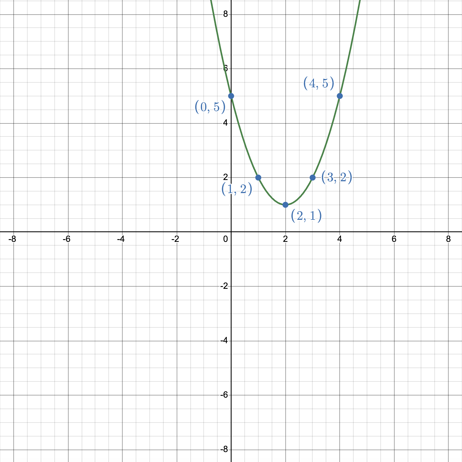 Graph of y equals x squared