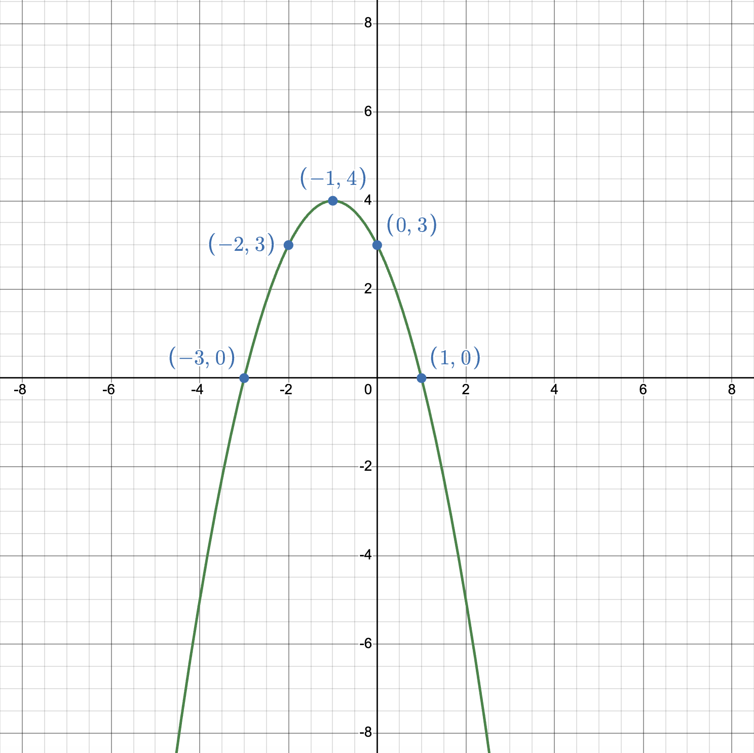 Graph of y equals x squared