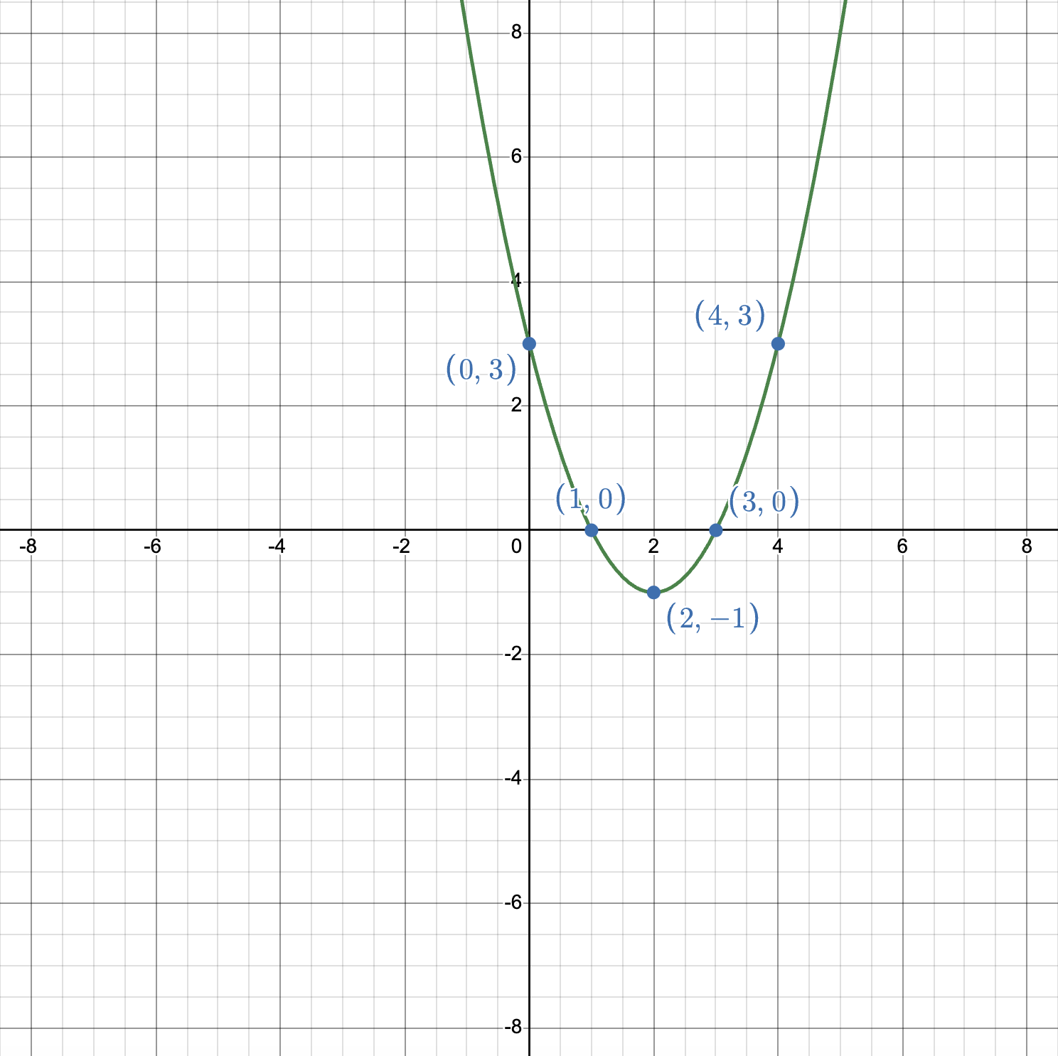 Graph of y equals x squared