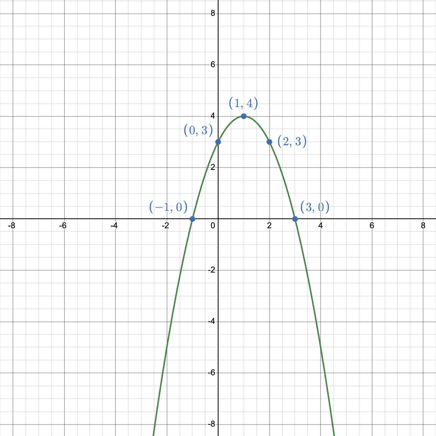 Graph of y equals x squared
